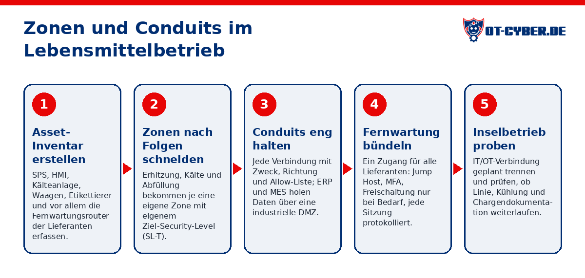 Schema: Zonen und Conduits im Lebensmittelbetrieb
