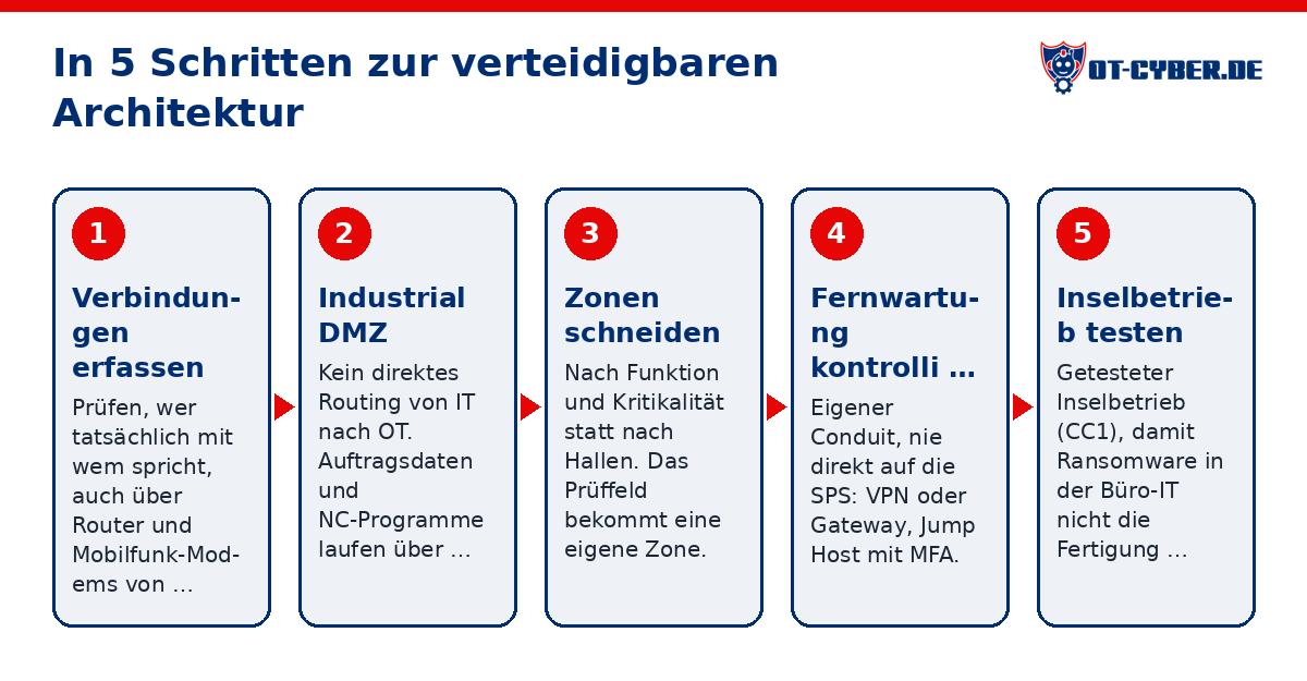 Schema: In 5 Schritten zur verteidigbaren Architektur