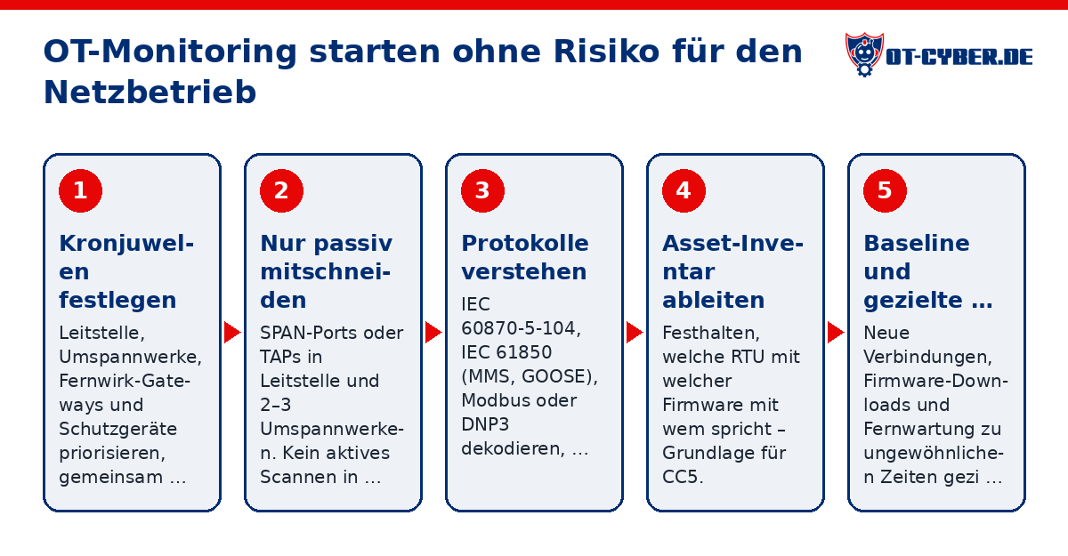 Schema: OT-Monitoring starten ohne Risiko für den Netzbetrieb