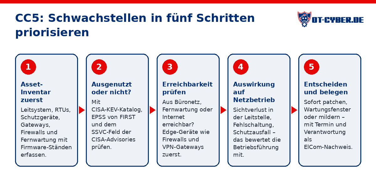 Schema: CC5: Schwachstellen in fünf Schritten priorisieren
