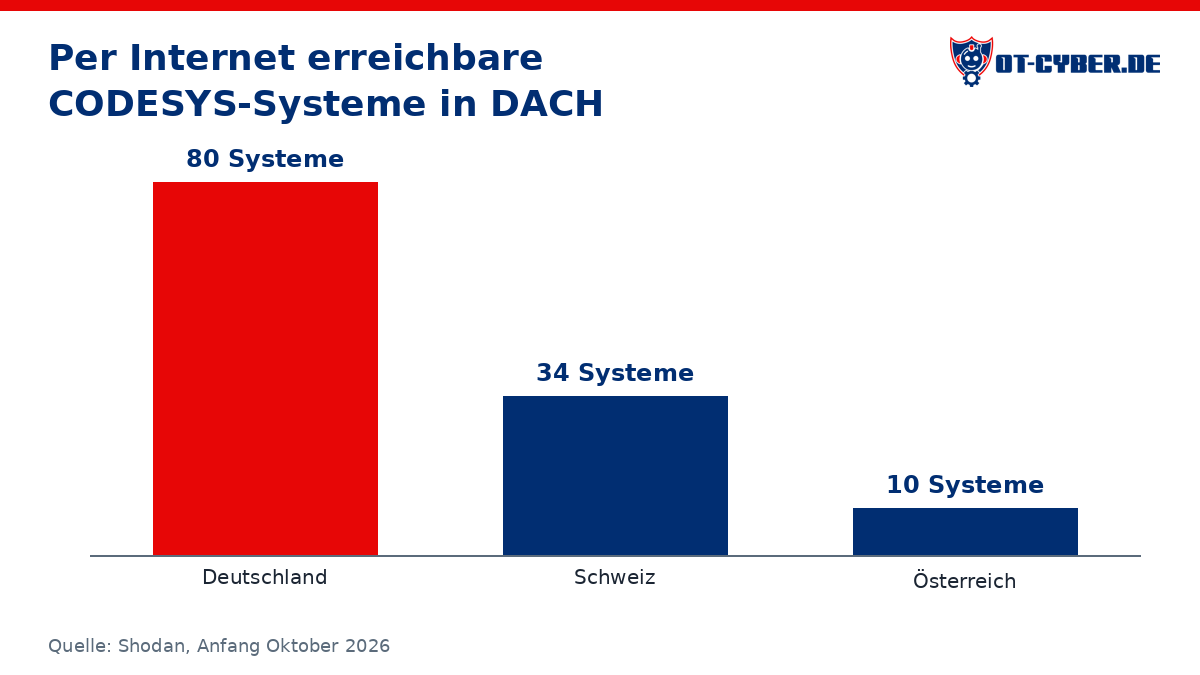 Diagramm: Per Internet erreichbare CODESYS-Systeme in DACH (Quelle: Shodan, Anfang Oktober 2026)