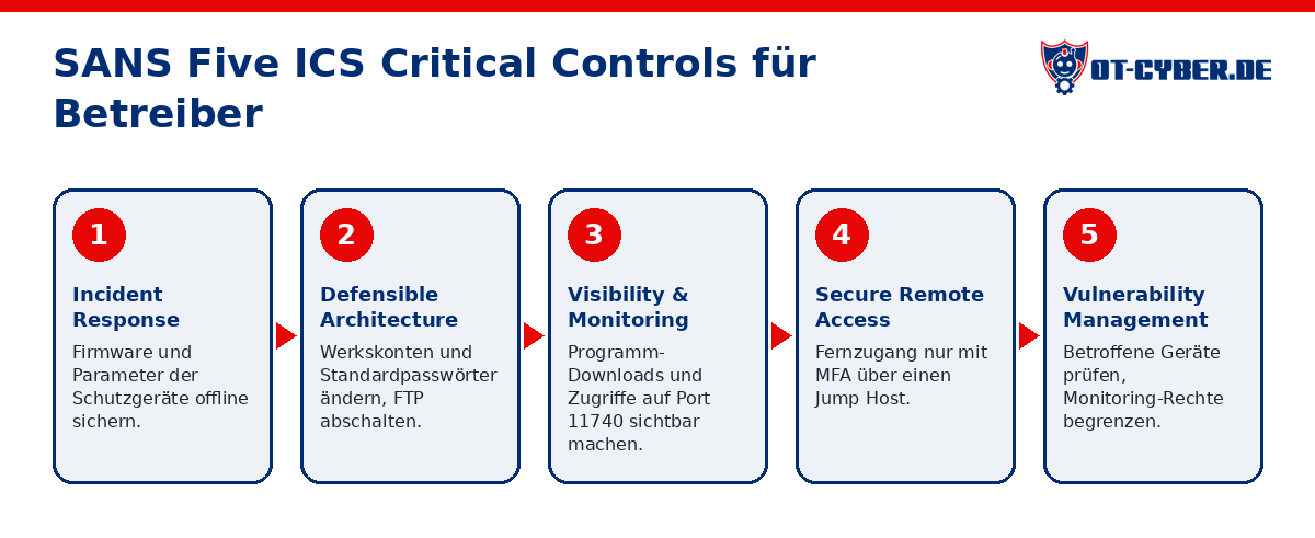 Schema: SANS Five ICS Critical Controls für Betreiber