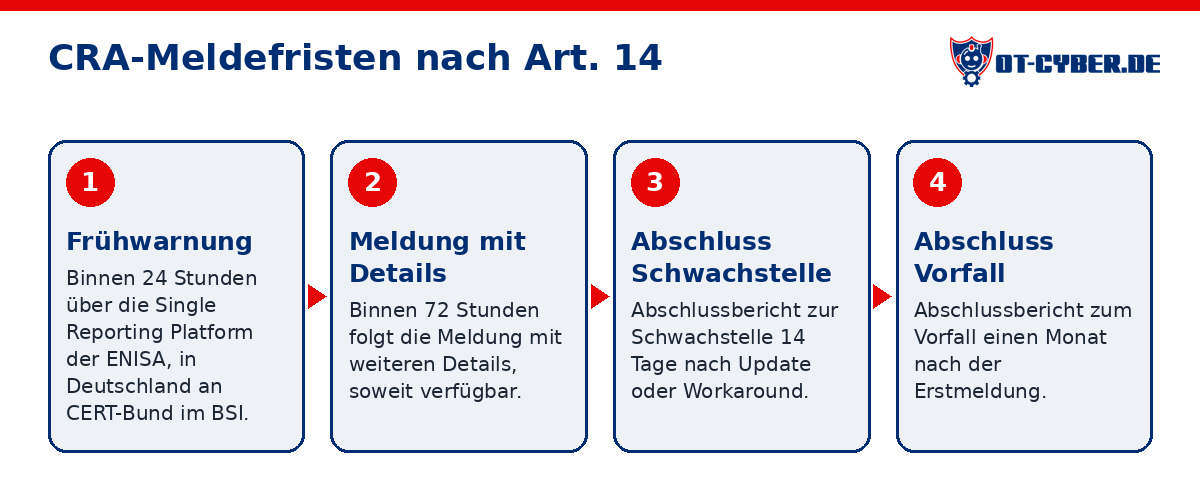 Schema: CRA-Meldefristen nach Art. 14