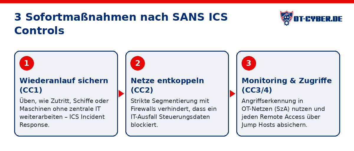 Schema: 3 Sofortmaßnahmen nach SANS ICS Controls