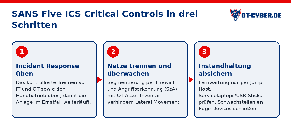 Schema: SANS Five ICS Critical Controls in drei Schritten