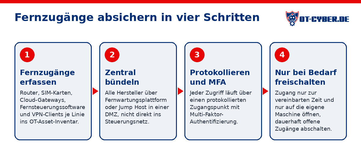 Schema: Fernzugänge absichern