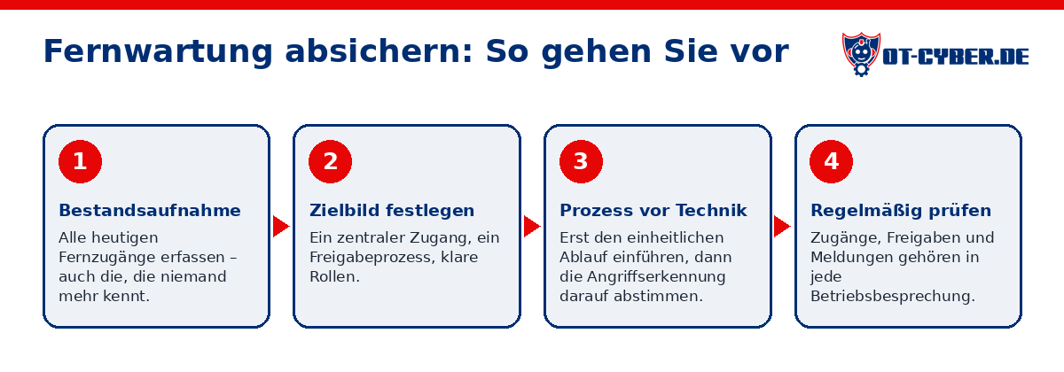 Schema: Fernwartung absichern: So gehen Sie vor