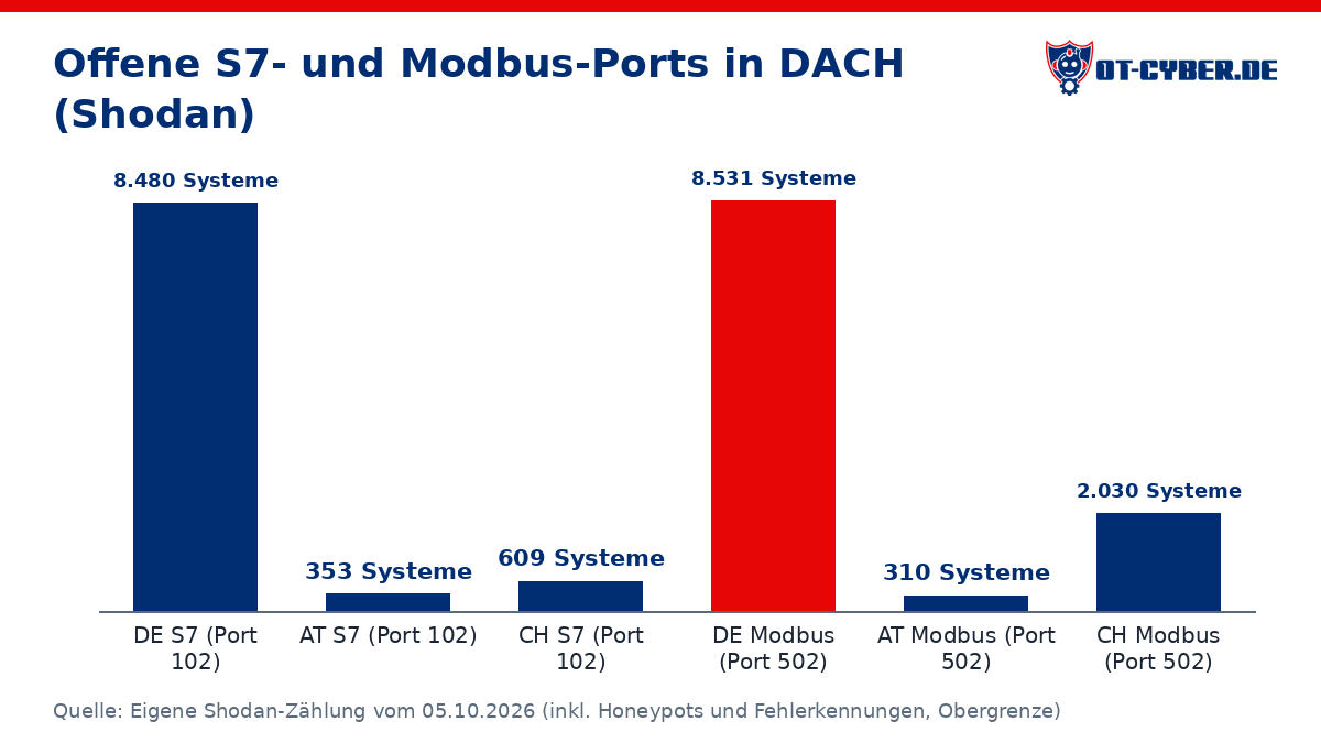 Diagramm: Offene S7- und Modbus-Ports in DACH (Shodan) (Quelle: Eigene Shodan-Zählung vom 05.10.2026 (inkl. Honeypots und Fehlerkennungen, Obergrenze))
