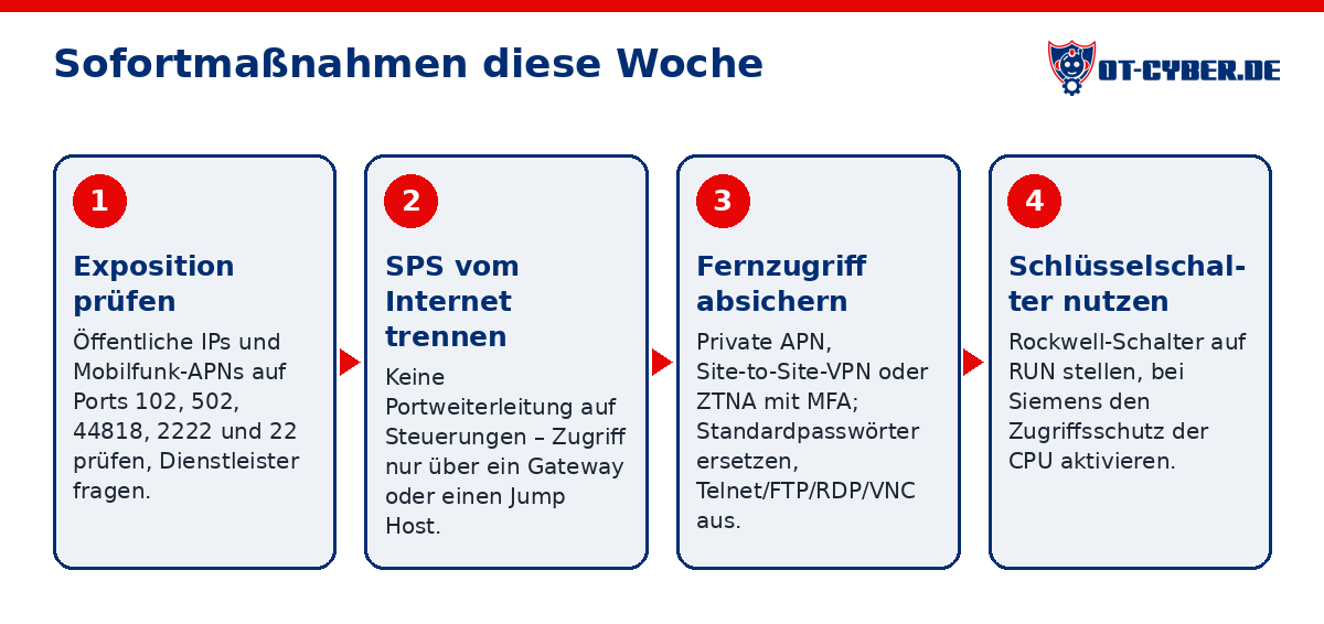 Schema: Sofortmaßnahmen diese Woche