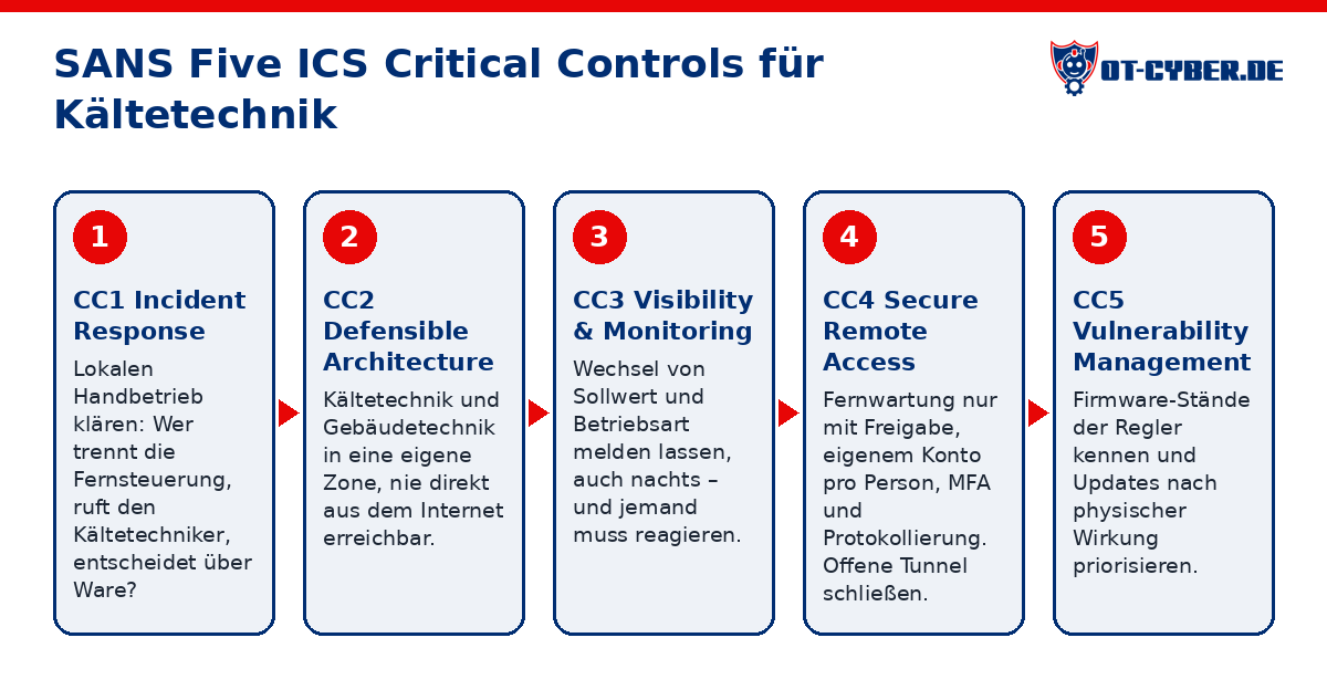 Schema: SANS Five ICS Critical Controls für Kältetechnik