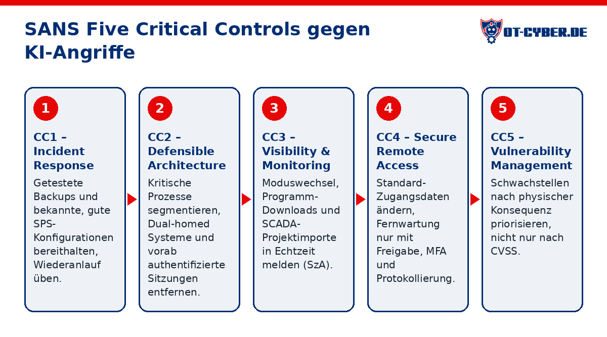 Schema: SANS Five Critical Controls gegen KI-Angriffe
