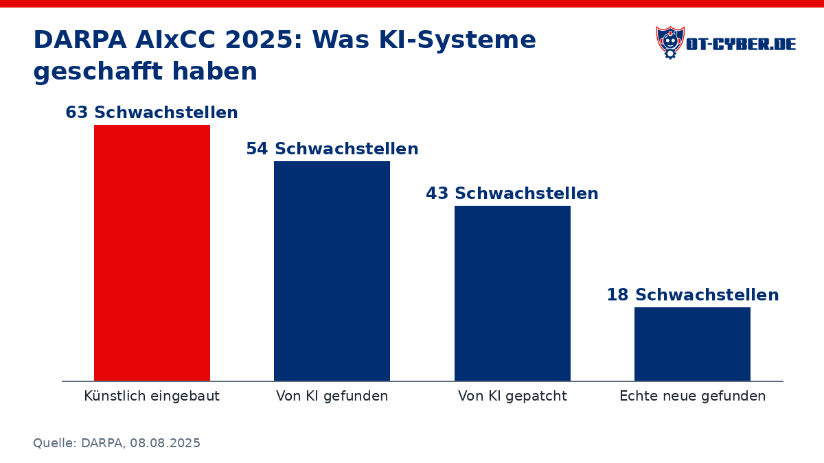 Diagramm: DARPA AIxCC 2025: Was KI-Systeme geschafft haben (Quelle: DARPA, 08.08.2025)