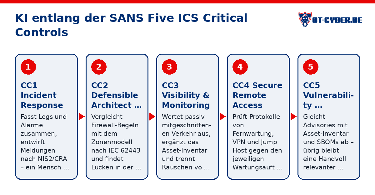 Schema: KI entlang der SANS Five ICS Critical Controls