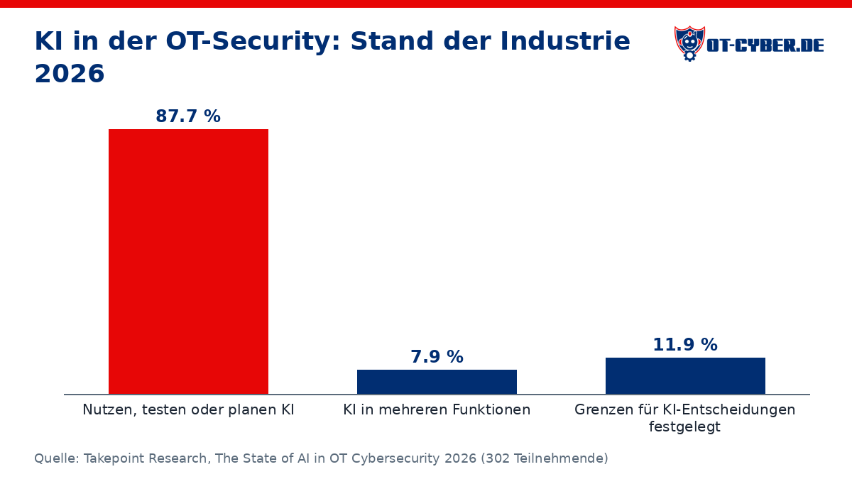 Diagramm: KI in der OT-Security: Stand der Industrie 2026 (Quelle: Takepoint Research, The State of AI in OT Cybersecurity 2026)