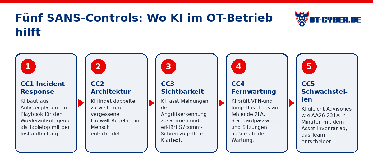 Schema: Fünf SANS-Controls: Wo KI im OT-Betrieb hilft