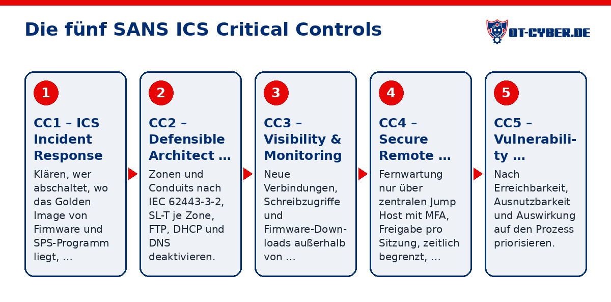 Schema: Die fünf SANS ICS Critical Controls