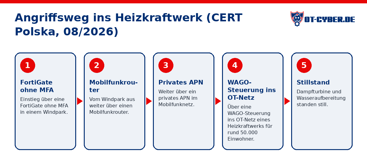 Schema: Angriffsweg ins OT-Netz