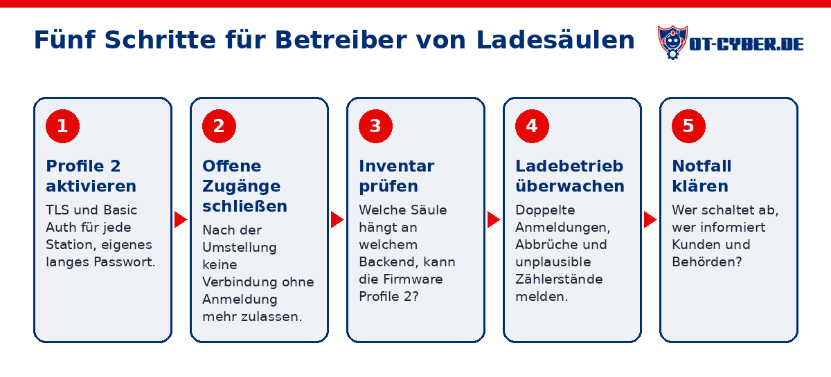 Schema: Fünf Schritte für Betreiber von Ladesäulen