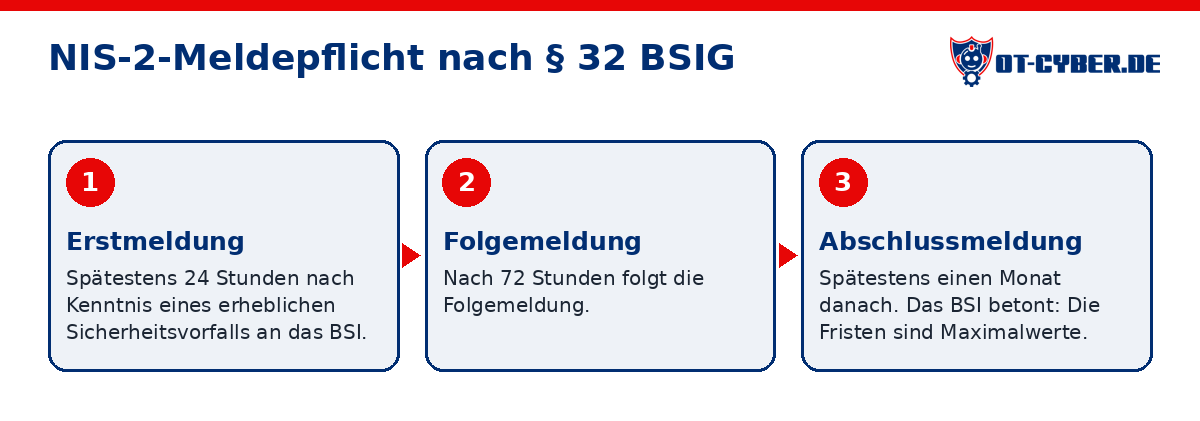 Schema: NIS-2-Meldepflicht nach § 32 BSIG