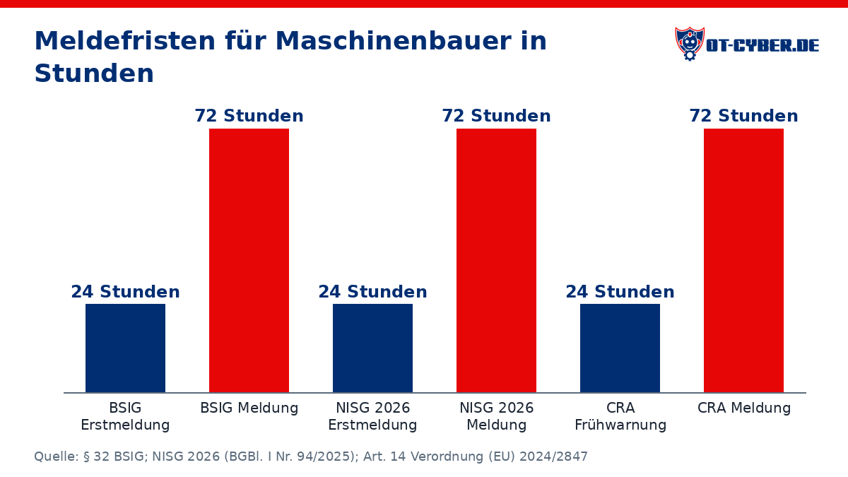 Diagramm: Meldefristen für Maschinenbauer in Stunden (Quelle: § 32 BSIG; NISG 2026 (BGBl. I Nr. 94/2025); Art. 14 Verordnung (EU) 2024/2847)