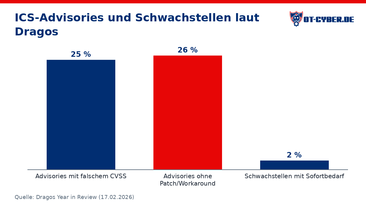 Diagramm: ICS-Advisories und Schwachstellen laut Dragos (Quelle: Dragos Year in Review (17.02.2026))