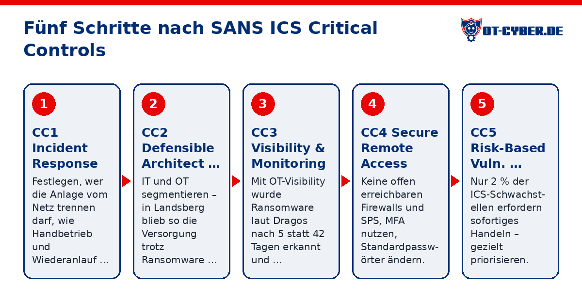 Schema: Fünf Schritte nach SANS ICS Critical Controls