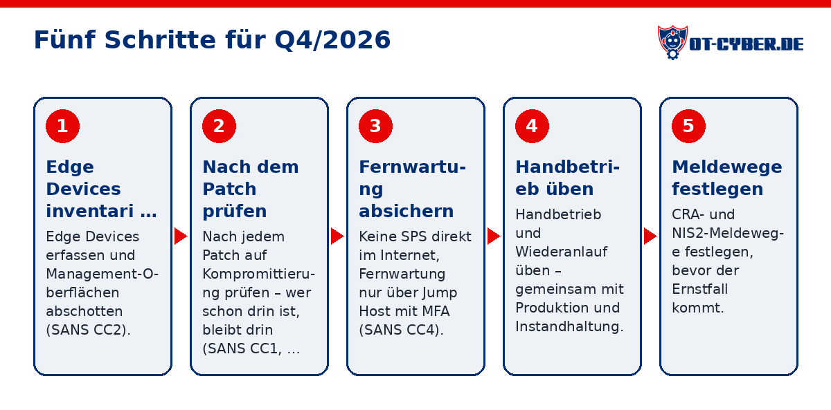 Schema: Fünf Schritte für Q4/2026