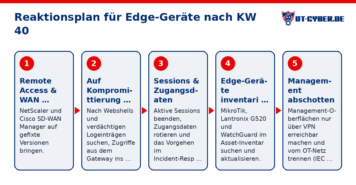Schema: Reaktionsplan für Edge-Geräte nach KW 40