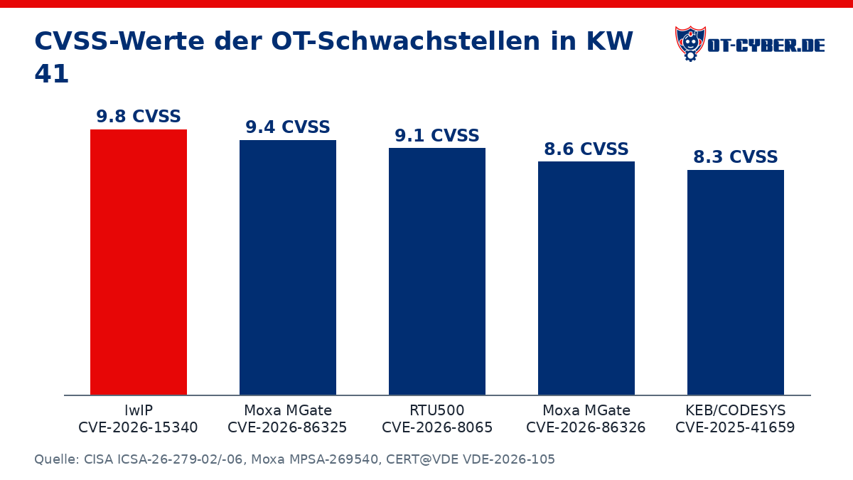 Diagramm: CVSS-Werte der OT-Schwachstellen in KW 41 (Quelle: CISA ICSA-26-279-02/-06, Moxa MPSA-269540, CERT@VDE VDE-2026-105)