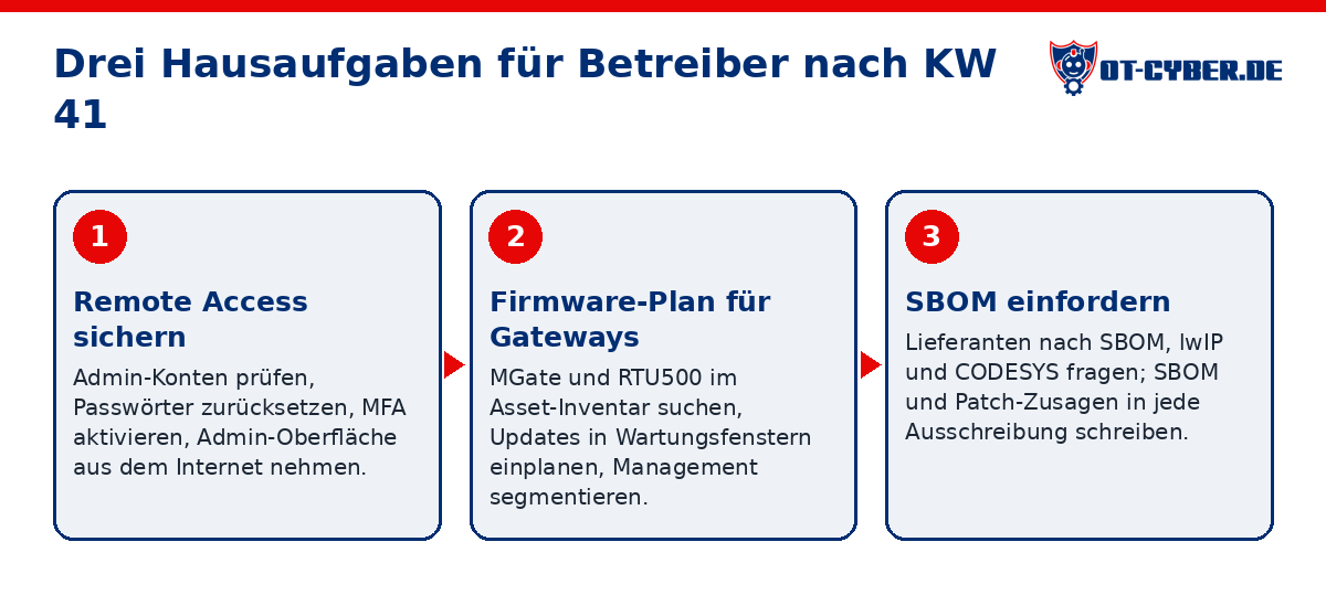 Schema: Drei Hausaufgaben für Betreiber nach KW 41