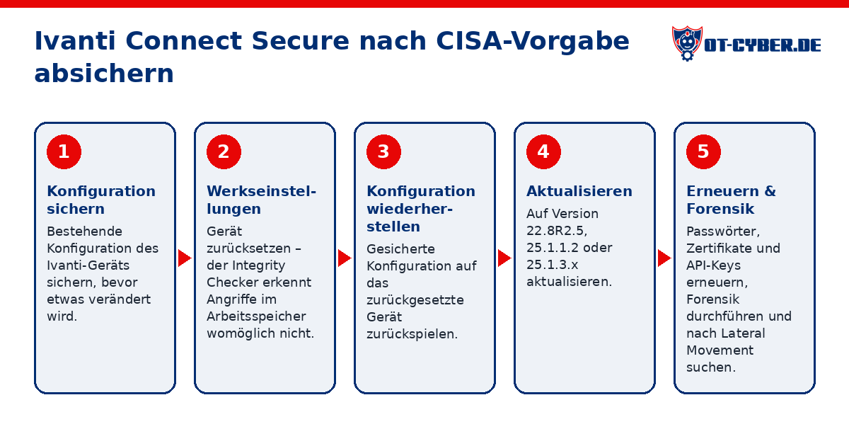 Schema: Ivanti Connect Secure nach CISA-Vorgabe absichern