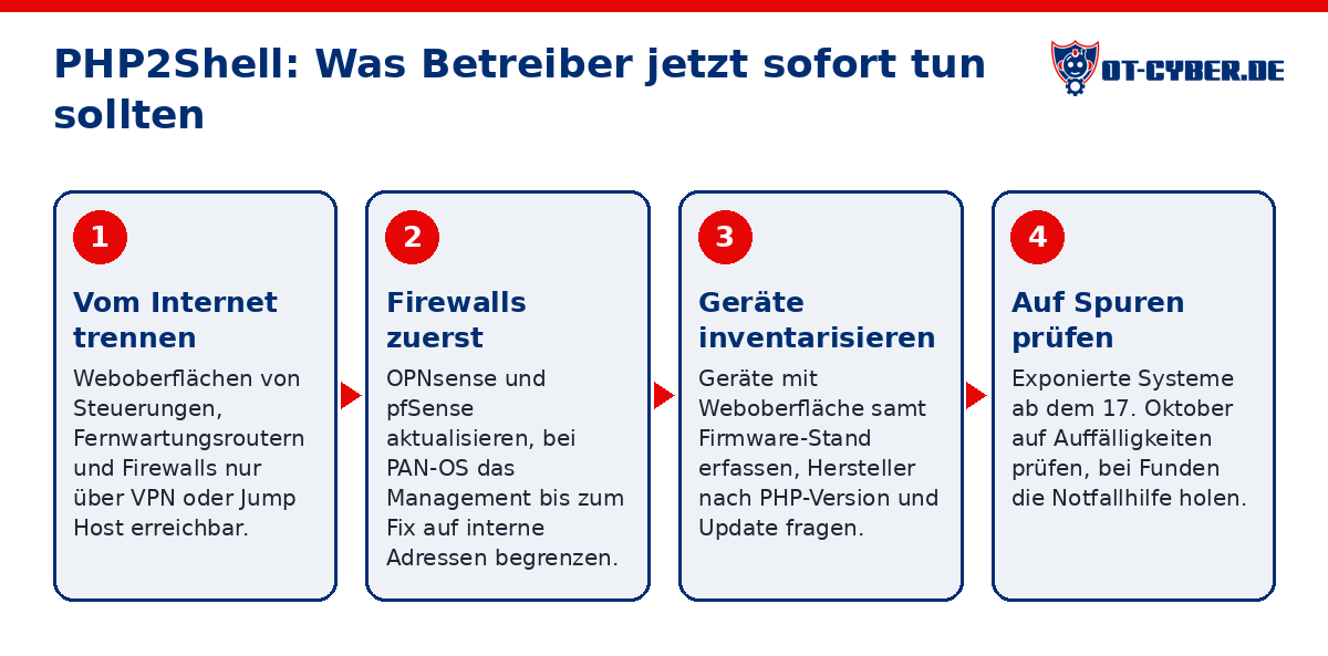 Schema: PHP2Shell: Was Betreiber jetzt sofort tun sollten