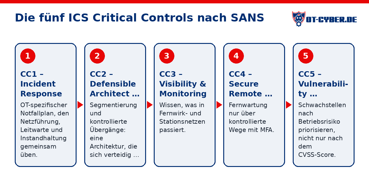 Schema: Die fünf ICS Critical Controls nach SANS