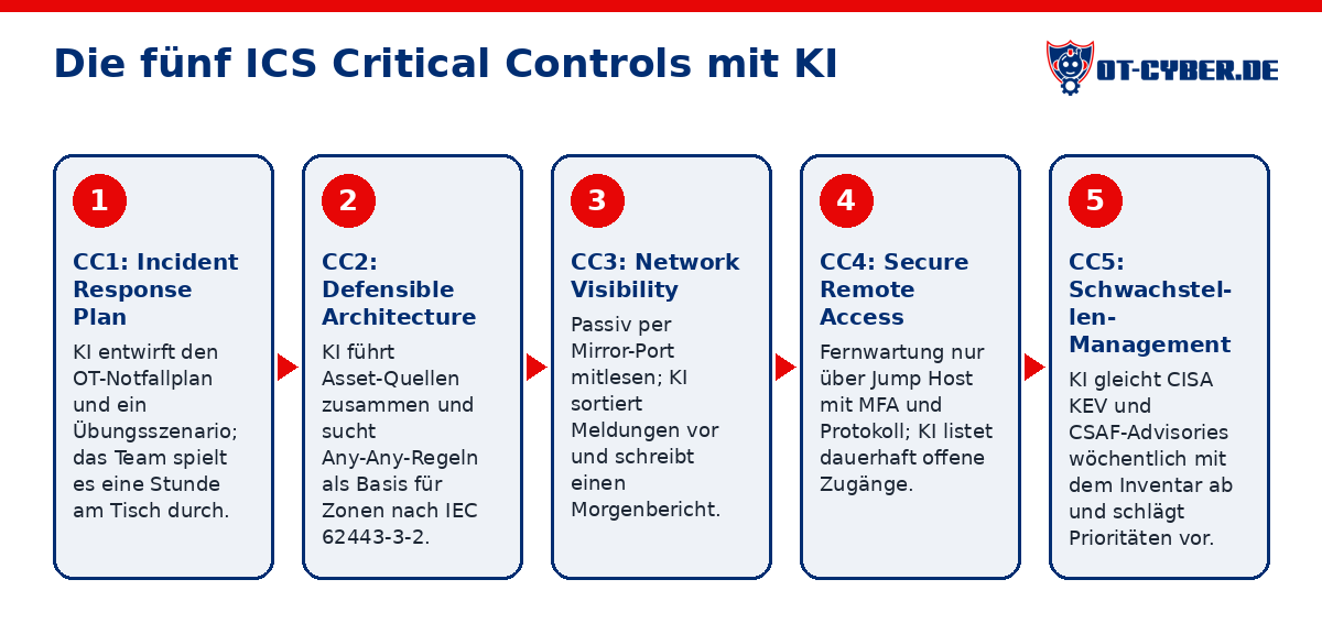 Schema: Die fünf ICS Critical Controls mit KI