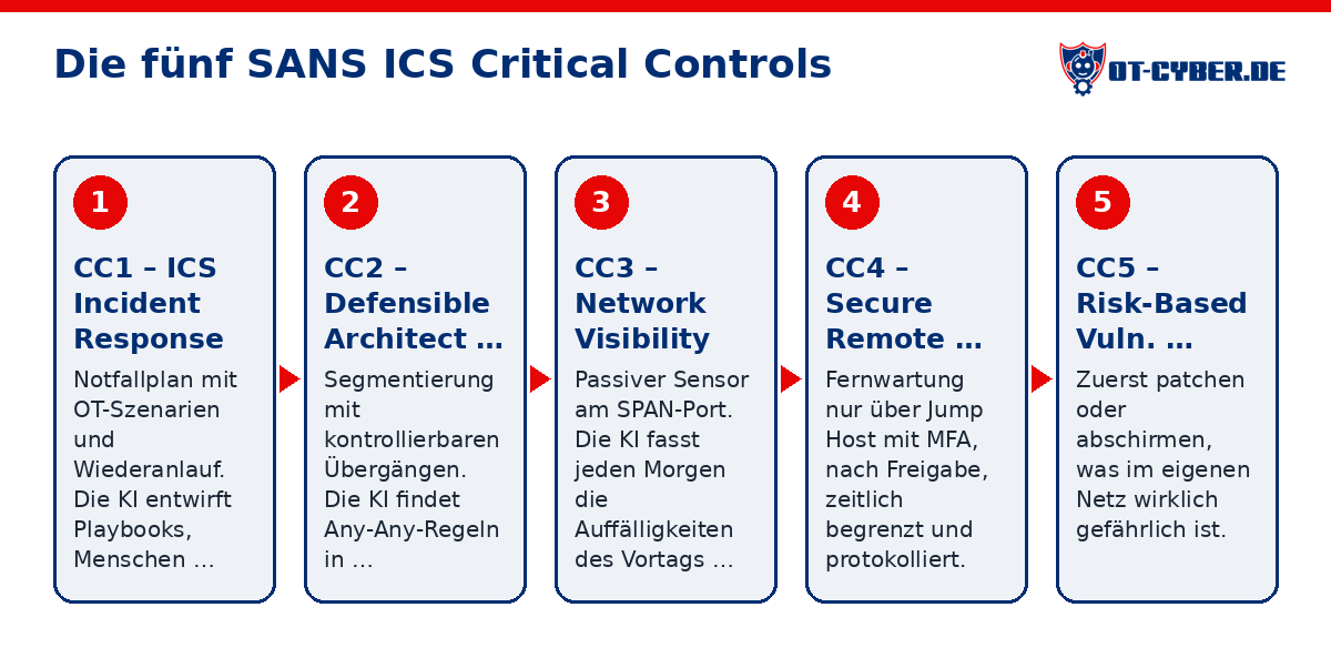 Schema: Die fünf SANS ICS Critical Controls