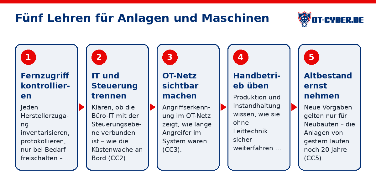 Schema: Fünf Lehren für Anlagen und Maschinen