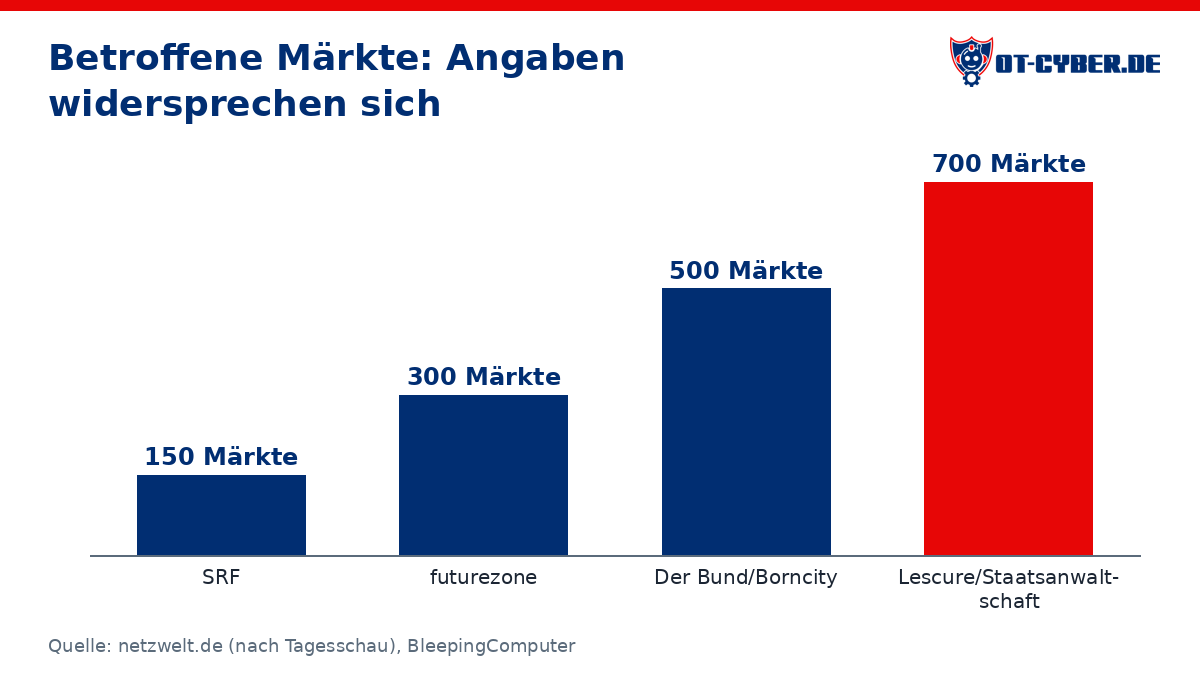 Diagramm: Betroffene Märkte: Angaben widersprechen sich (Quelle: netzwelt.de (nach Tagesschau), BleepingComputer)