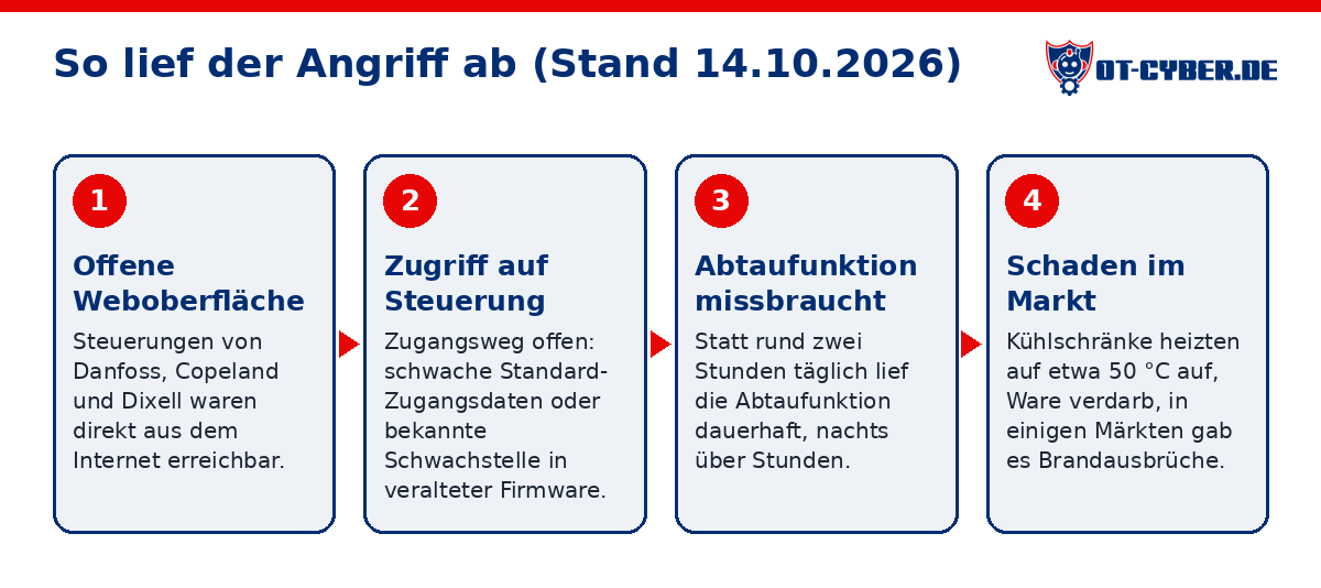 Schema: So lief der Angriff ab (Stand 14.10.2026)