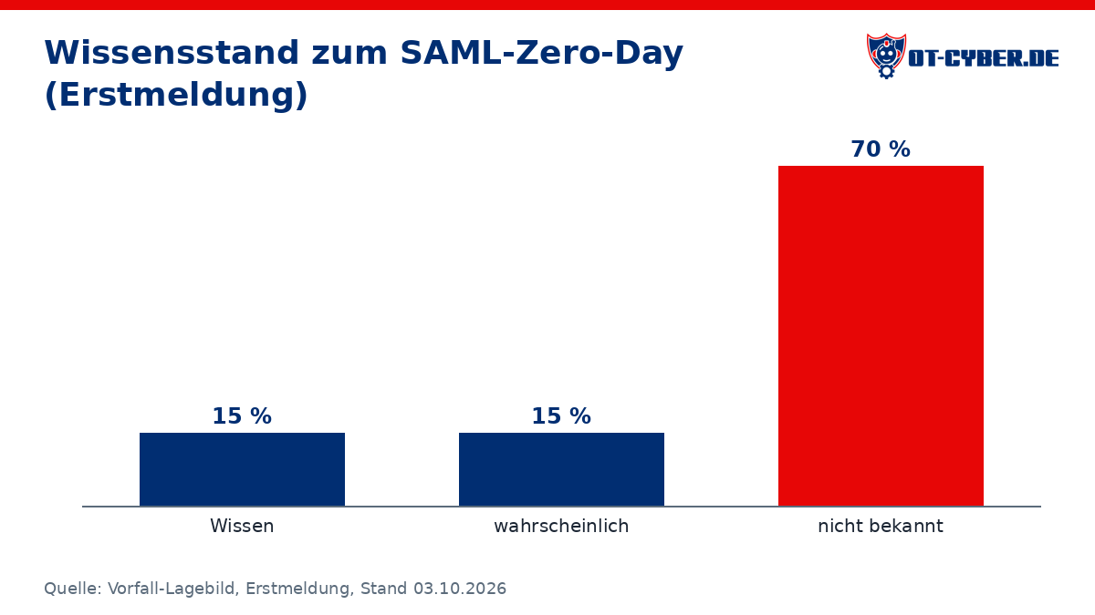 Diagramm: Wissensstand zum SAML-Zero-Day (Erstmeldung) (Quelle: Vorfall-Lagebild, Erstmeldung, Stand 03.10.2026)