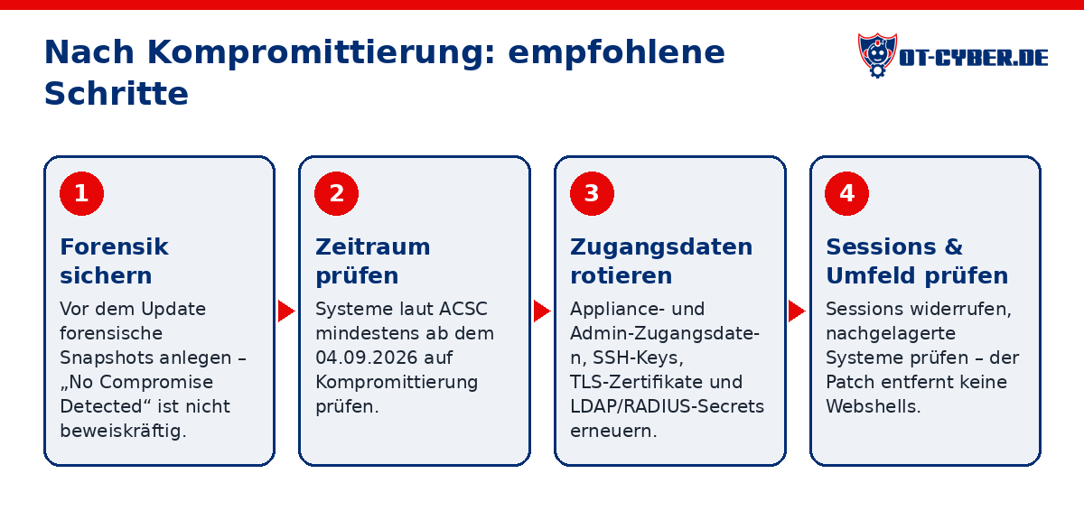 Schema: Nach Kompromittierung: empfohlene Schritte
