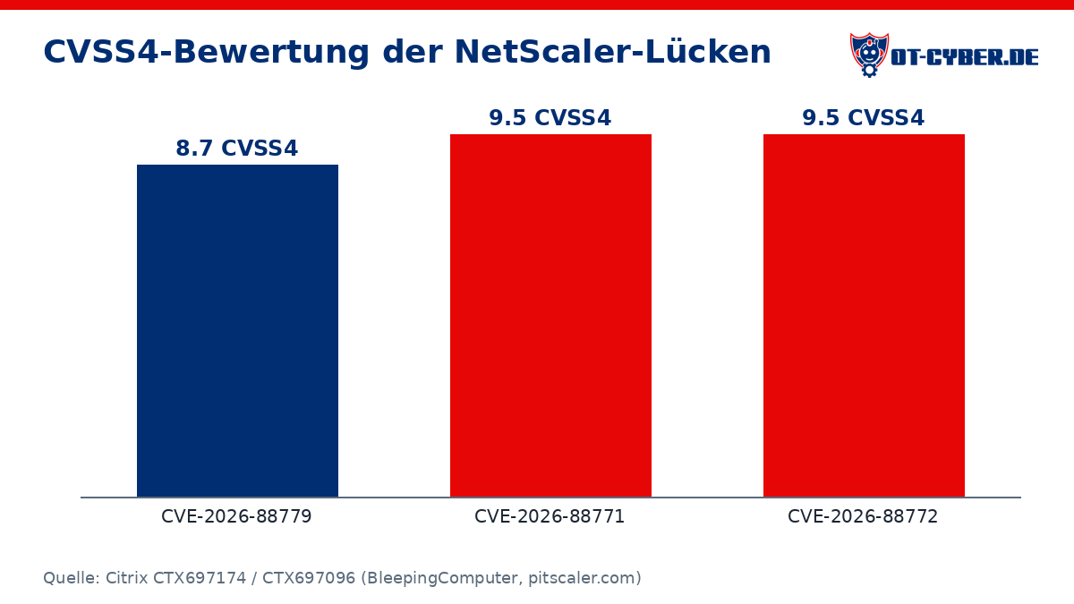 Diagramm: CVSS4-Bewertung der NetScaler-Lücken (Quelle: Citrix CTX697174 / CTX697096 (BleepingComputer, pitscaler.com))