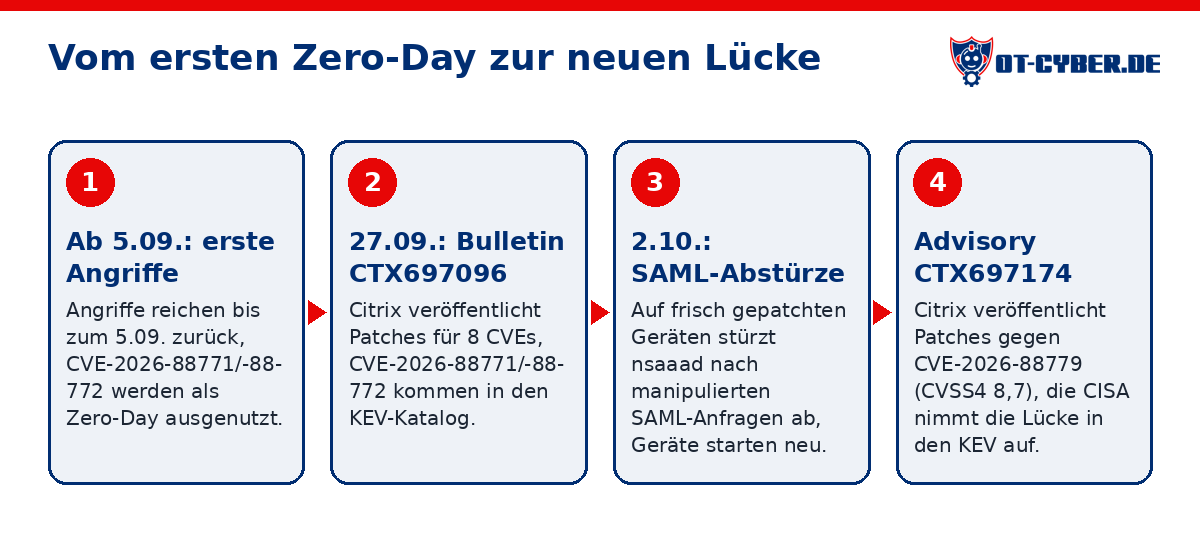 Schema: Vom ersten Zero-Day zur neuen Lücke