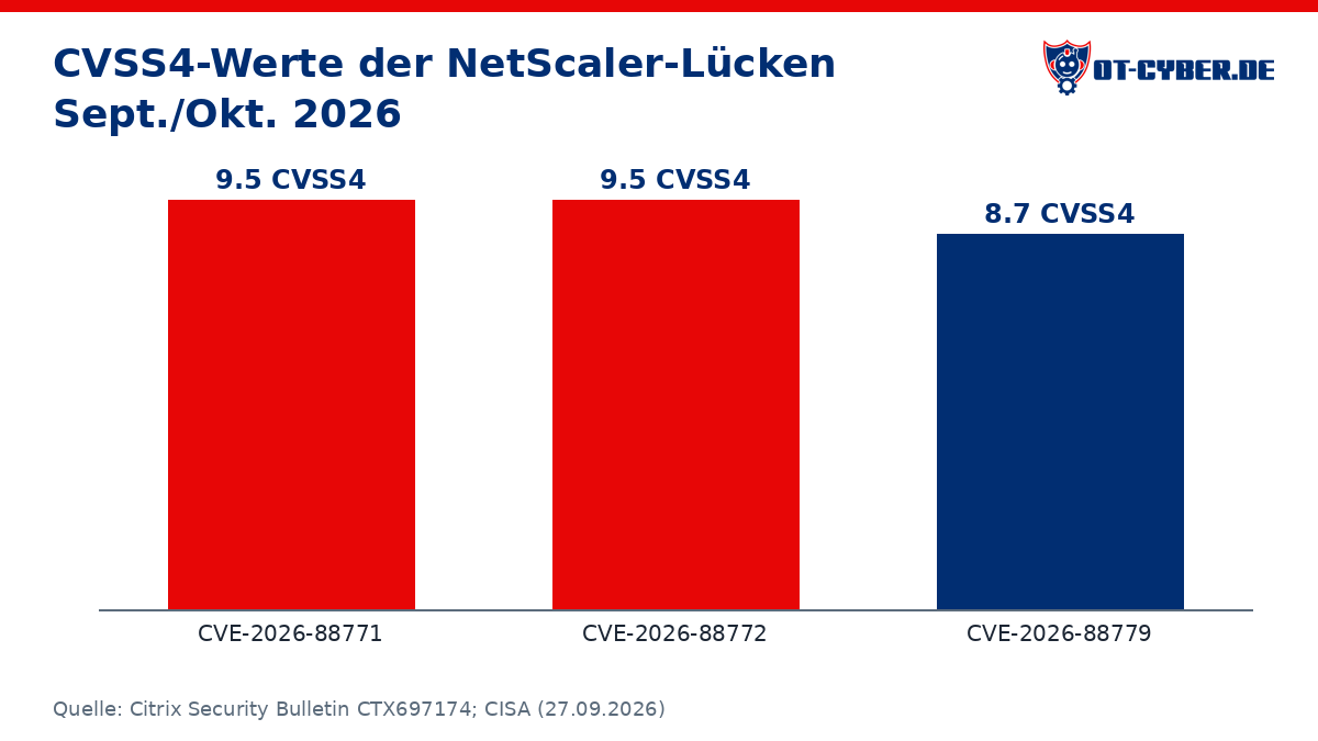 Diagramm: CVSS4-Werte der NetScaler-Lücken Sept./Okt. 2026 (Quelle: Citrix Security Bulletin CTX697174; CISA (27.09.2026))