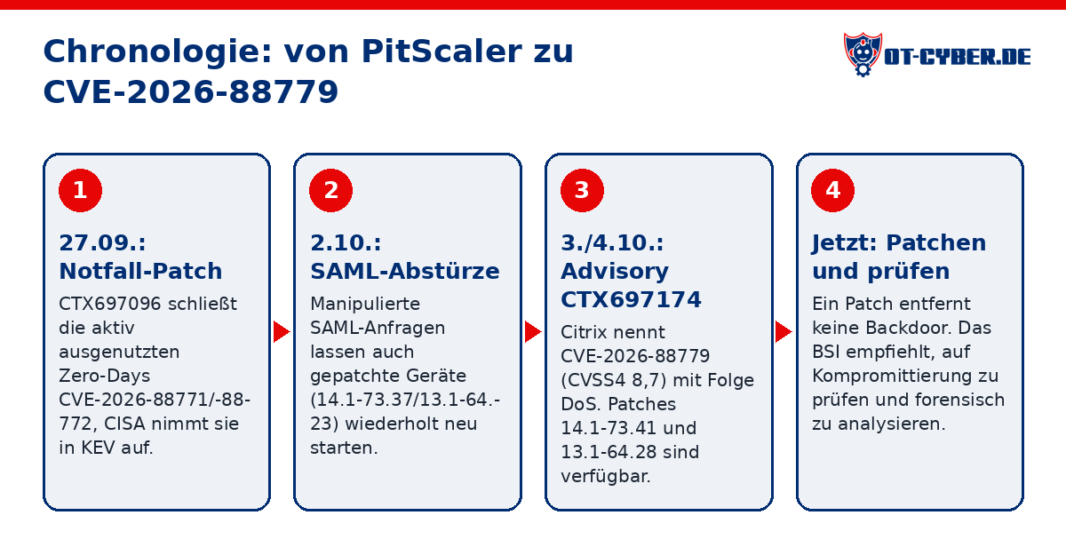 Schema: Chronologie: von PitScaler zu CVE-2026-88779