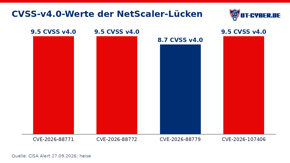 Diagramm: CVSS-v4.0-Werte der NetScaler-Lücken (Quelle: CISA Alert 27.09.2026; heise)