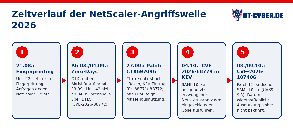 Schema: Zeitverlauf der NetScaler-Angriffswelle 2026