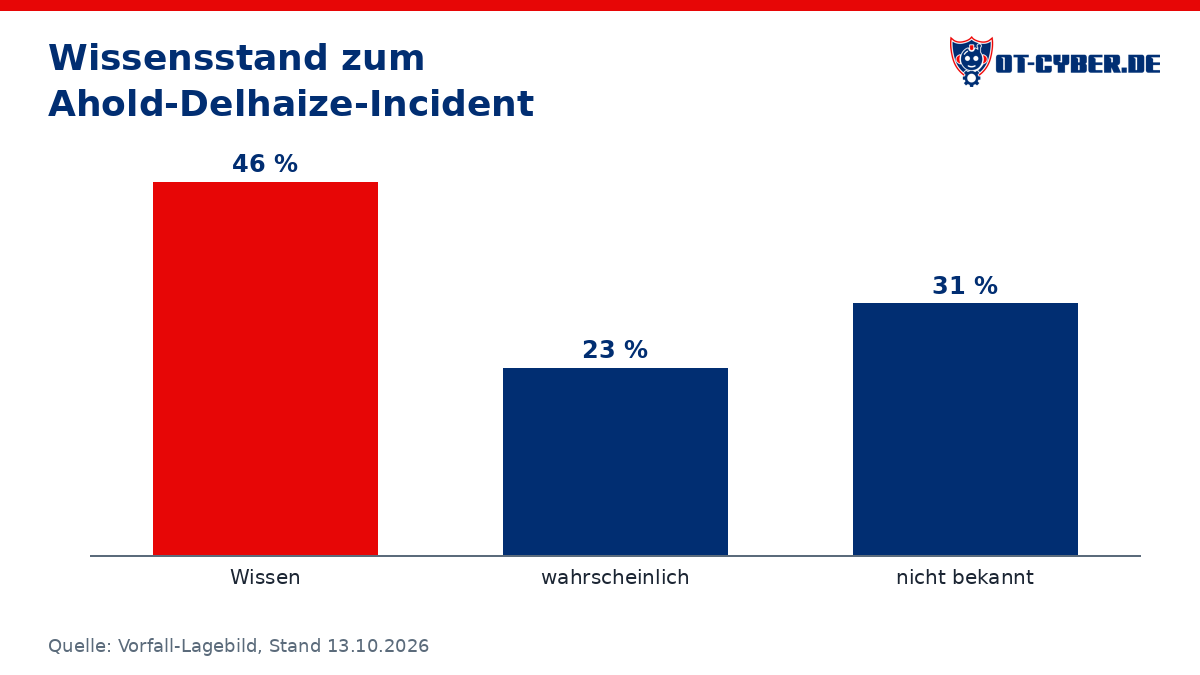 Diagramm: Wissensstand zum Ahold-Delhaize-Incident (Quelle: Vorfall-Lagebild, Stand 13.10.2026)