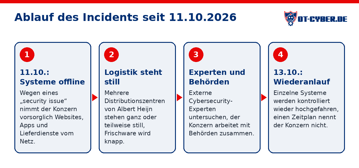 Schema: Ablauf des Incidents seit 11.10.2026