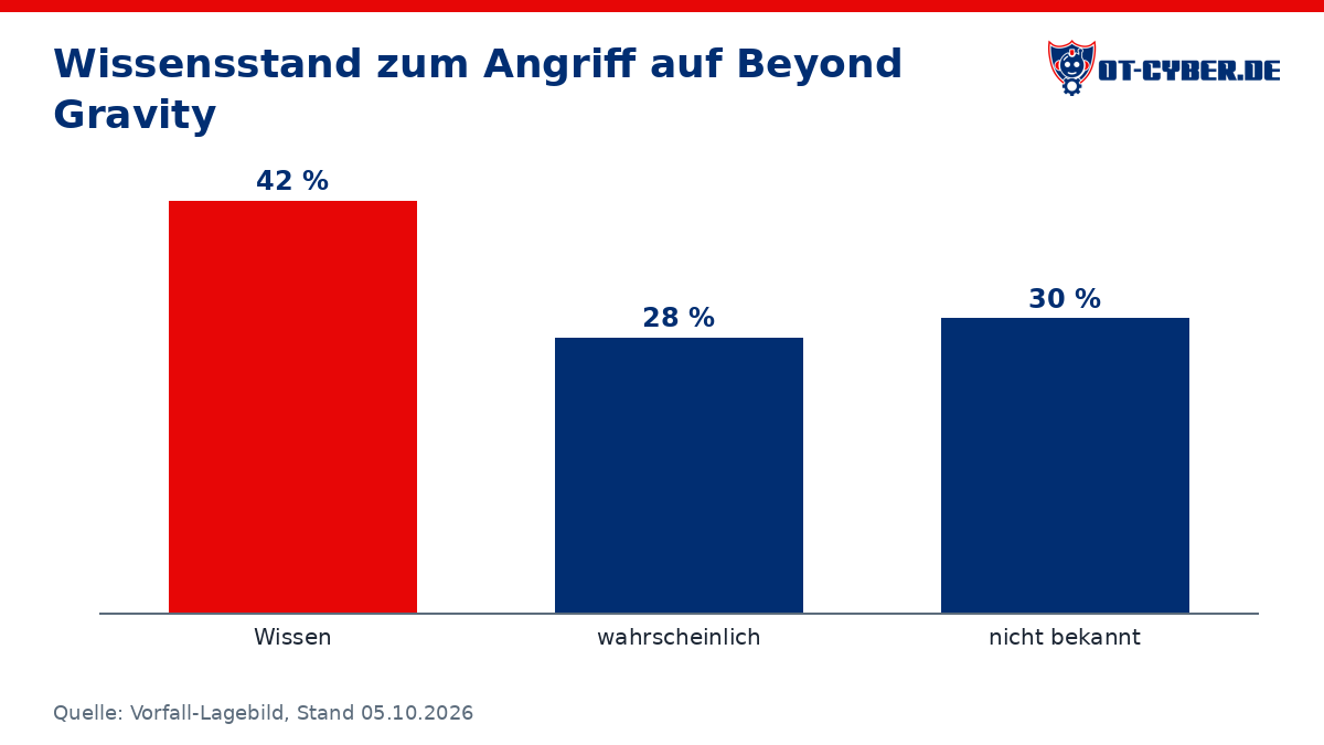Diagramm: Wissensstand zum Angriff auf Beyond Gravity (Quelle: Vorfall-Lagebild, Stand 05.10.2026)