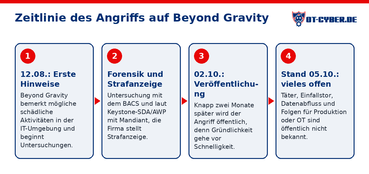 Schema: Zeitlinie des Angriffs auf Beyond Gravity